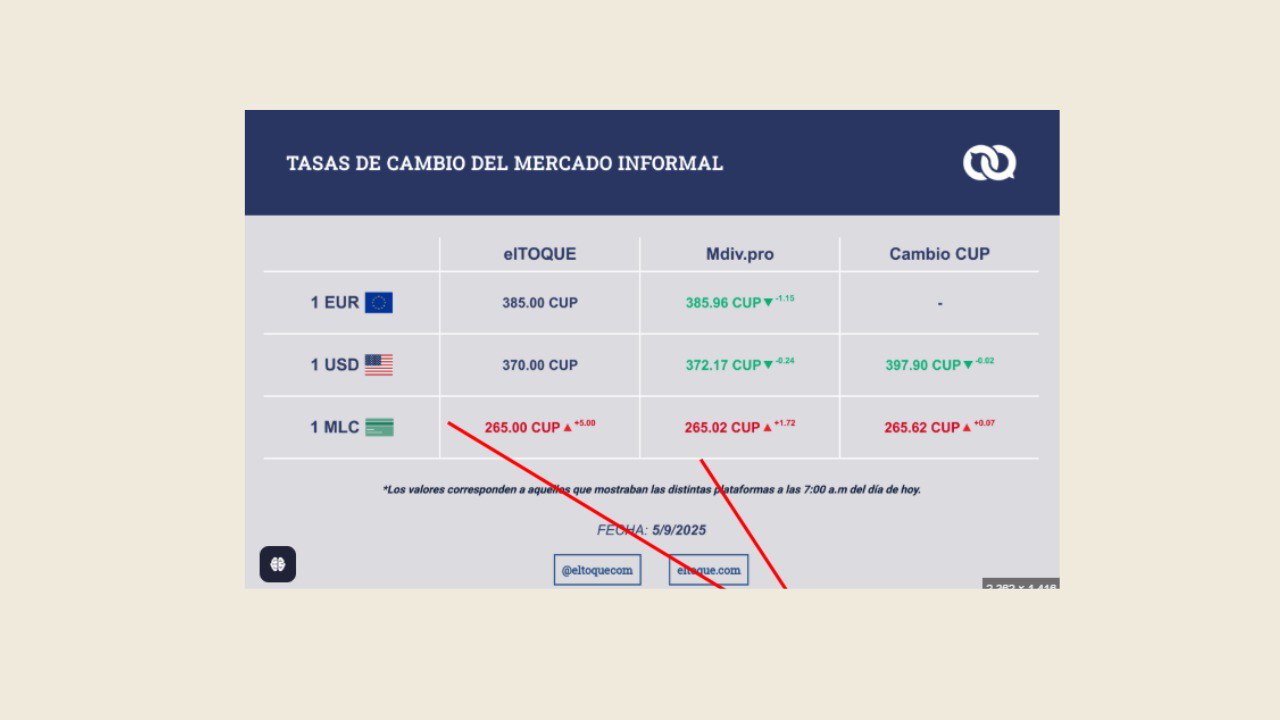 El peso cubano sigue en caída libre… pero con dignidad revolucionaria 💸