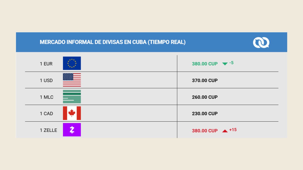 💸 El dólar se aburrió de subir en Cuba y decidió tomarse unas vacaciones
